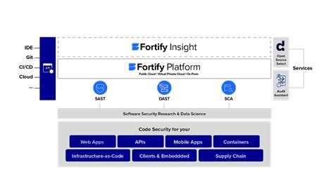 Fortify